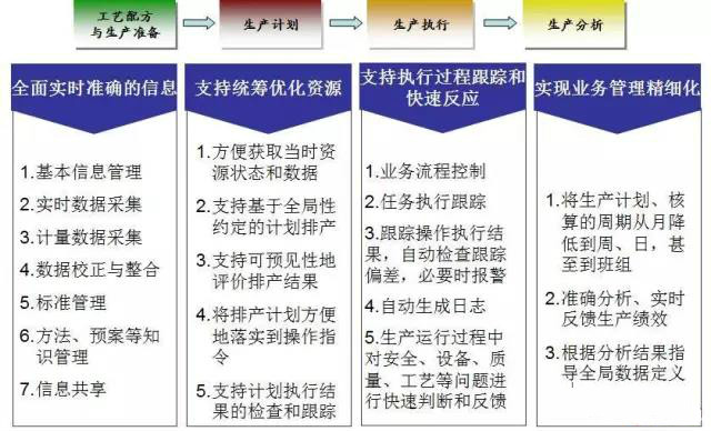 石化行業(yè)mes系統(tǒng)