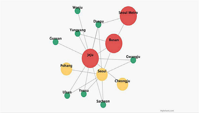 HighChart教程：創建交互式網絡圖