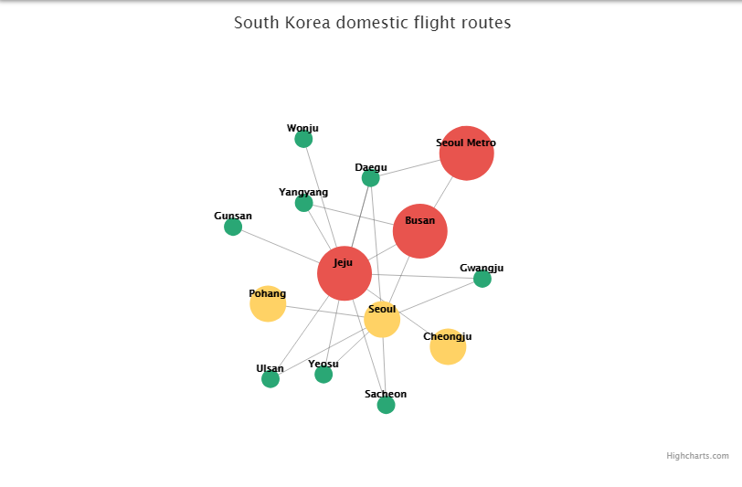 HighChart教程：創建交互式網絡圖