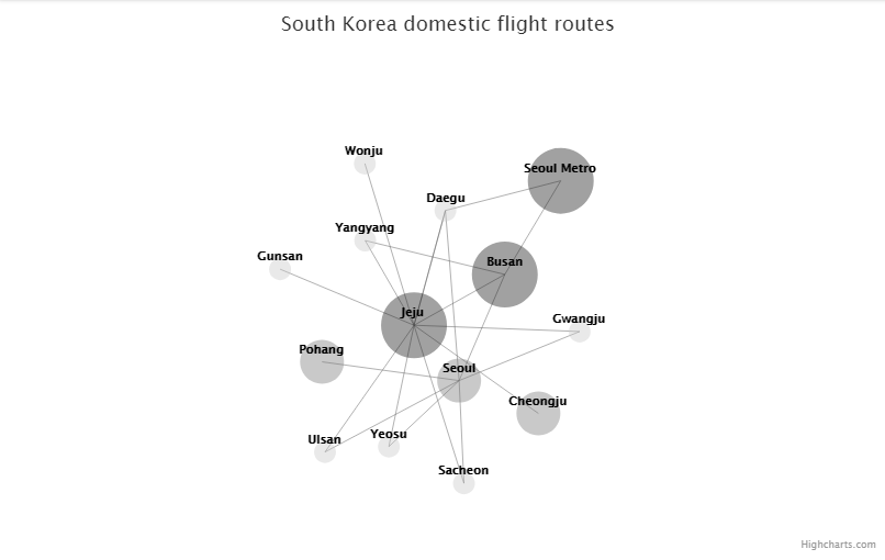 HighChart教程：創建交互式網絡圖