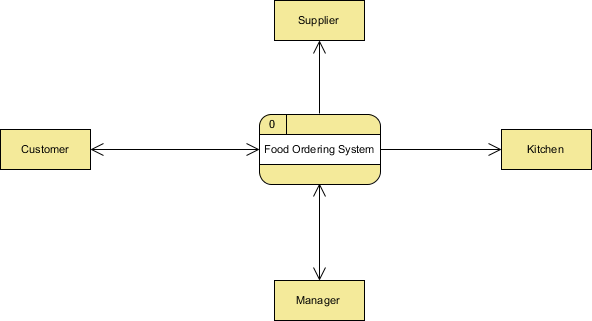 企業(yè)項目設(shè)計工具Visual Paradigm教程：數(shù)據(jù)流程圖示例