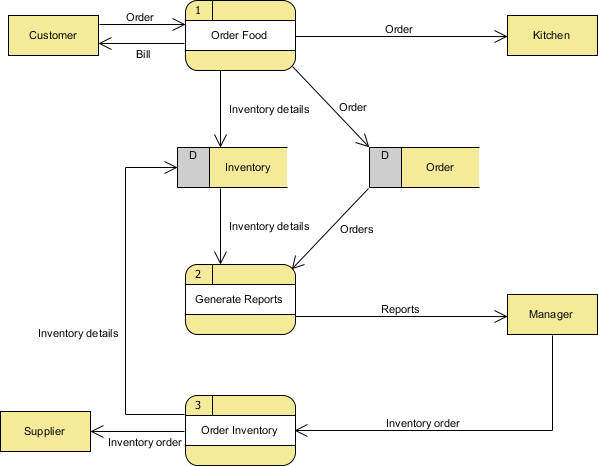 企業(yè)項目設(shè)計工具Visual Paradigm教程：數(shù)據(jù)流程圖示例