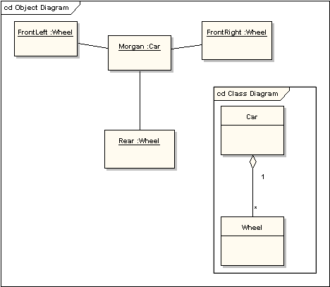 UML軟件開發與建模工具Enterprise Architect教程 ：UML 2教程-對象圖