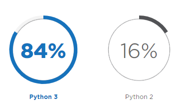 2018年Python開發人員調查報告，這些有趣現象您知道嗎？（一）