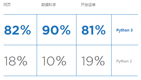 2018年Python開發人員調查報告，這些有趣現象您知道嗎？（一）