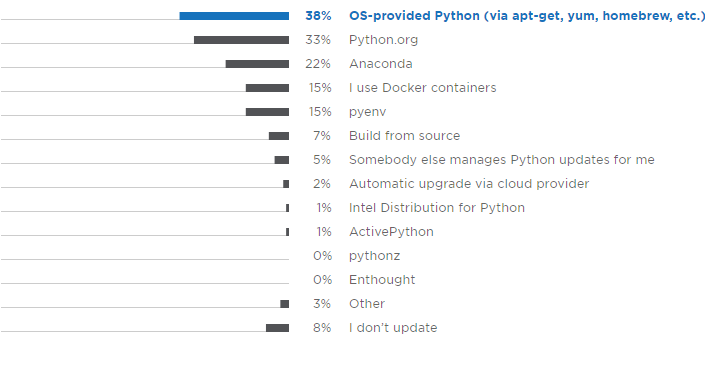 2018年Python開發人員調查報告，這些有趣現象您知道嗎？（一）