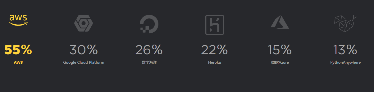 2018年Python開發人員調查報告，這些有趣現象您知道嗎？（一）