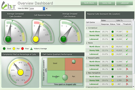 DundasDashboard，商業(yè)智能儀表盤(pán)，.NET，圖表，儀表盤(pán)控件，儀表盤(pán)的特征