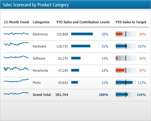 DundasDashboard，商業(yè)智能儀表盤，.NET，圖表控件，記分卡，scorecard，銷量