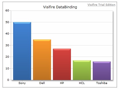 visifire,visifire控件,visifire圖表,數據綁定,實時更新