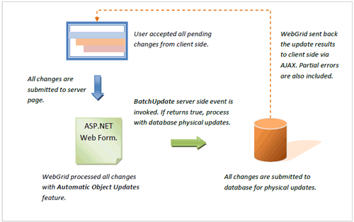 WebGrid,網(wǎng)格,表格,SmartBatchUpdate,更新物理數(shù)據(jù)庫,自動批處理,批量更新