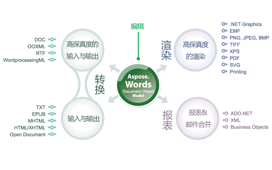 Aspose.Words 無需購買微軟Word，一樣可以執行各種文檔處理任務（生成、修改、轉換、渲染和打印等）