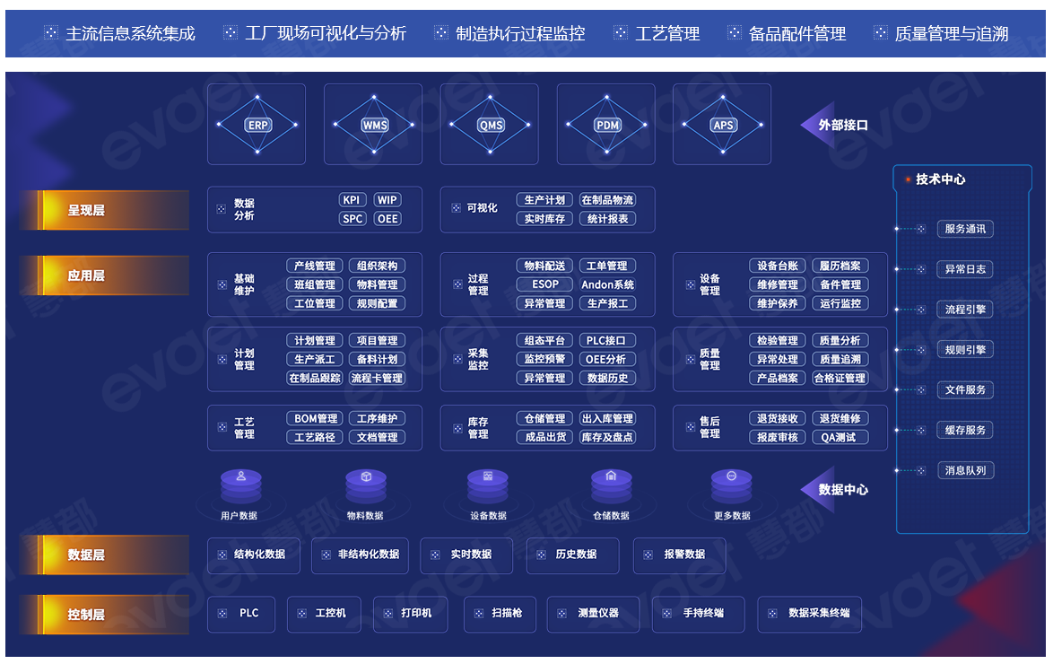 慧都MES解決方案架構