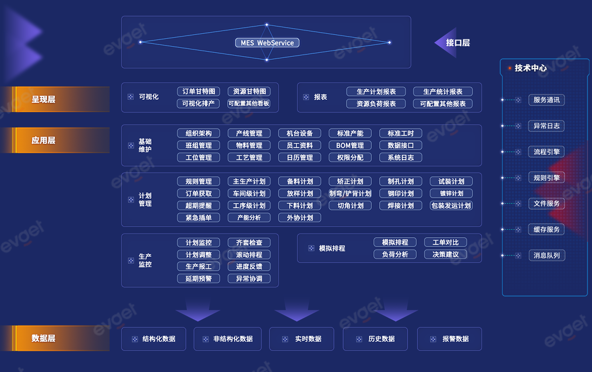 慧都MES解決方案架構